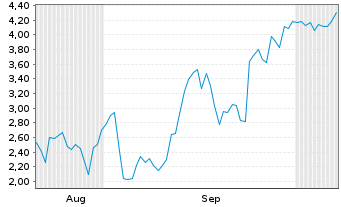 Chart Mini Future Short Endeavour Silver - 6 Months