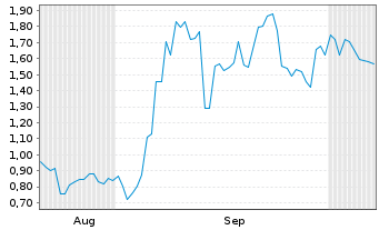 Chart Mini Future Long SoftBank - 6 Months