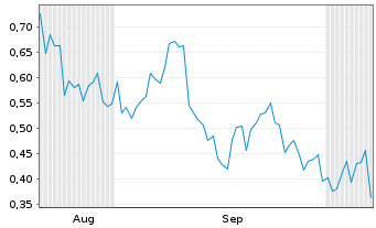 Chart Mini Future Long Ballard Power Systems - 6 Monate