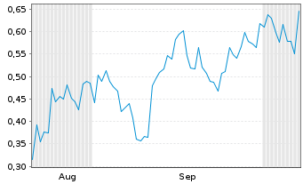 Chart Mini Future Short Ballard Power Systems - 6 Monate