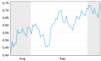 Chart Mini Future Short Ballard Power Systems - 6 Monate