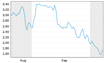 Chart Mini Future Short Palo Alto Networks - 6 Months