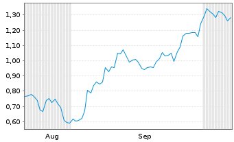 Chart Mini Future Short General Mills - 6 Months
