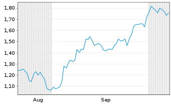 Chart Mini Future Short General Mills - 6 Months