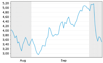 Chart Mini Future Short Mercadolibre - 6 Months