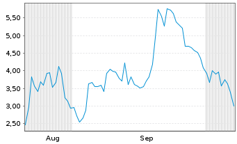 Chart Mini Future Long Marathon Digital Holdings - 6 Months