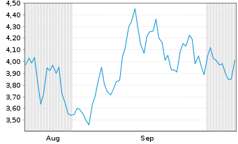 Chart Mini Future Short Wacker Chemie - 6 Months