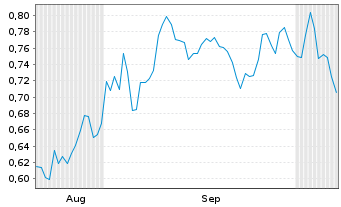 Chart Mini Future Short JD.com - 6 Months