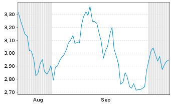 Chart Mini Future Short Symrise - 6 Months