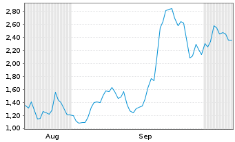 Chart Mini Future Long ARM Holdings - 6 Months