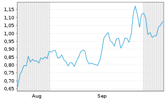 Chart Mini Future Short Boeing - 6 Monate