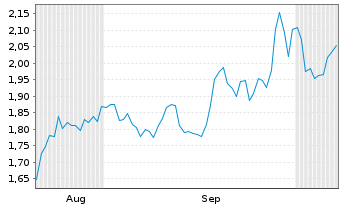 Chart Mini Future Short Boeing - 6 Monate