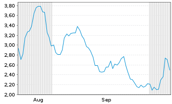 Chart Mini Future Long Cameco - 6 Monate