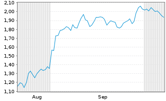 Chart Mini Future Short NIO - 6 Months