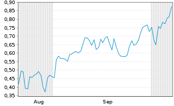 Chart Mini Future Short BigBear.ai Holdings - 6 Monate