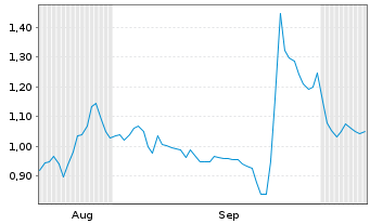 Chart Mini Future Long Steyr Motors - 6 Months