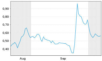 Chart Mini Future Long Steyr Motors - 6 Months