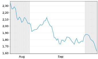 Chart Mini Future Short Altria - 6 Months