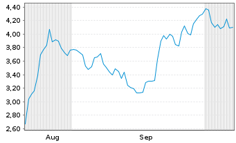 Chart Mini Future Short Deutsche Rohstoff - 6 Monate
