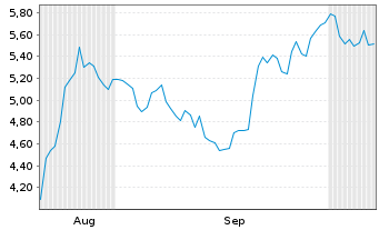 Chart Mini Future Short Deutsche Rohstoff - 6 Monate