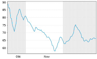 Chart TKMS AG & Co. KGaA - 6 Monate