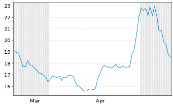 Chart VINCORION SE - 6 Monate