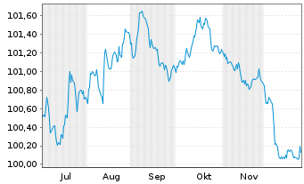 Chart W&uuml;stenrot Bausparkasse AG Serie 22 v.25(30) - 6 Months
