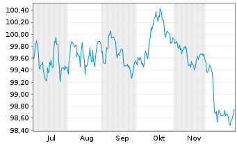 Chart W&uuml;stenrot Bausparkasse AG Serie 23 v.25(32) - 6 Months