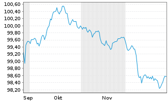 Chart W&uuml;stenrot Bausparkasse AG Serie 24 v.25(33) - 6 Months