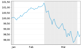 Chart W&uuml;stenrot Bausparkasse AG Serie 27 v.26(34) - 6 Months