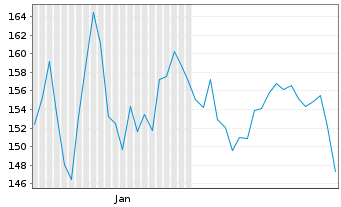 Chart AS Grfnlandsbanken - 6 Months
