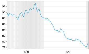 Chart Schouw & Co. AS - 6 Monate