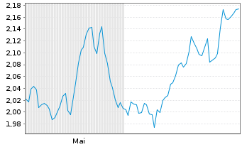Chart Alm. Brand A/S - 6 Months