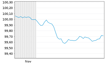 Chart Euronext N.V. EO-Notes 2025(28/28) - 6 Monate