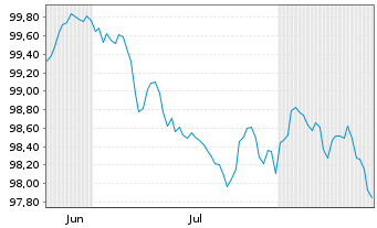 Chart Nykredit Realkredit A/S MTN 2026(33) - 6 Months