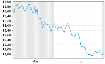 Chart Matas A/S - 6 Monate