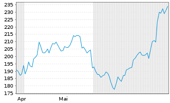 Chart Ascendis Pharma A/S - 6 Monate