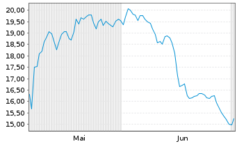 Chart DFDS A/S - 6 Monate