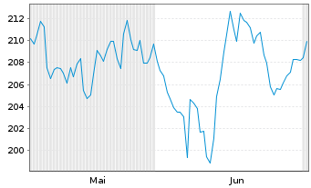 Chart Ringkjfbing Landbobank AS - 6 Monate