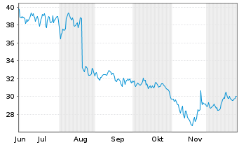 Chart Rockwool A/S - 6 Monate