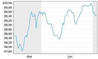 Chart Estland, Republik EO-Bonds 2026(36) - 6 Months