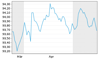 Chart Spanien EO-Bonos 2022(29) - 6 Months