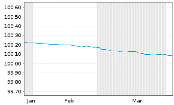 Chart Spanien EO-Bonos 2023(26) - 6 Months