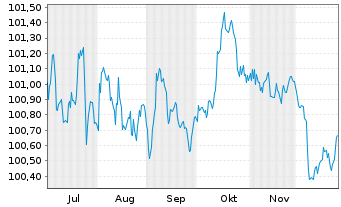 Chart Spanien EO-Bonos 2024(30) - 6 Months