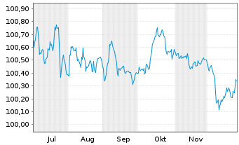 Chart Spanien EO-Bonos 2025(28) - 6 Months