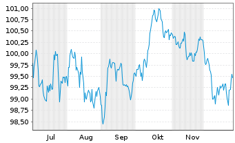 Chart Spanien EO-Bonos 2025(35) - 6 Months