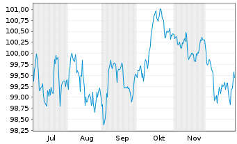 Chart Spanien EO-Obligaciones 2025(35) - 6 Months