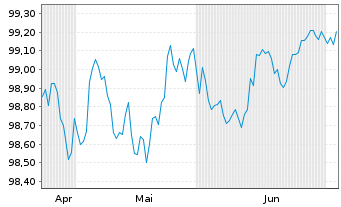 Chart Spanien EO-Bonos 2026(29) - 6 Months