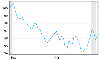 Chart Spanien EO-Obligaciones 2026(56) - 6 Months