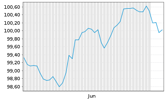 Chart Spanien EO-Bonos 2026(36) - 6 Months